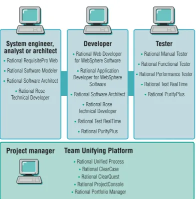 Figure 2: Rational tools allow you to develop on  Linux and develop for Linux.