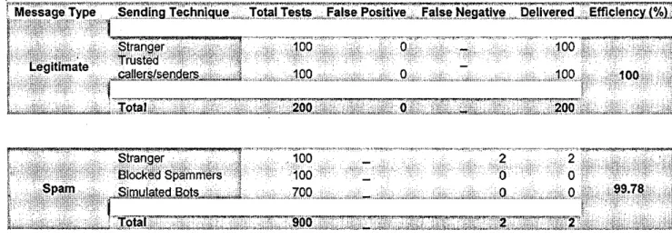 Table 2 summarises the results obtained from different tests on the SP AC application