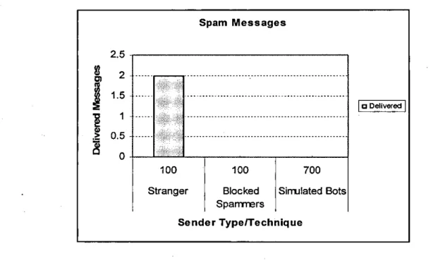 Figure 49 shows a graph of the performance of the SP AC application against spam  messages