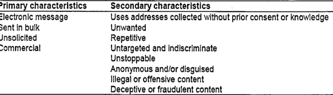 Table 1: Primary and secondary characteristics of spam [11] 