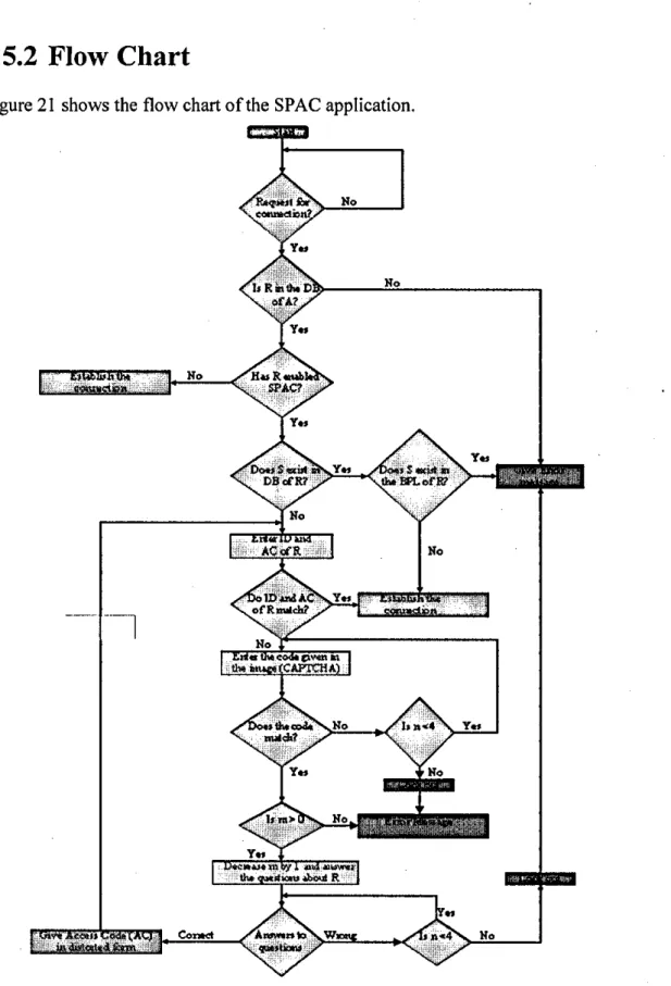Figure 21  shows the flow chart of the SPAC application. 