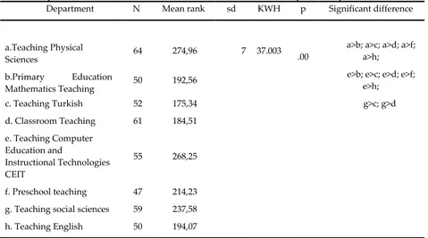 Table 6. Comparison of PreCompetencies-Test and Final-Test Scores of Prospective Teachers’ Scientific Research  