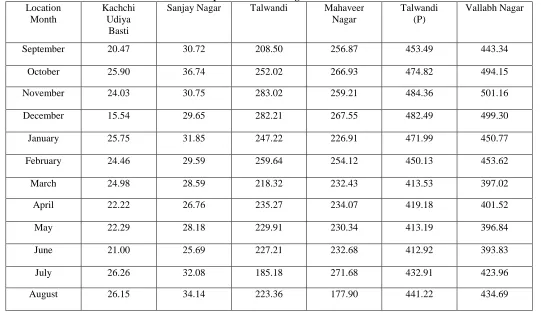 TABLE 2:  Comparative waste generation in different housing Localities September 2001 – August 2002 