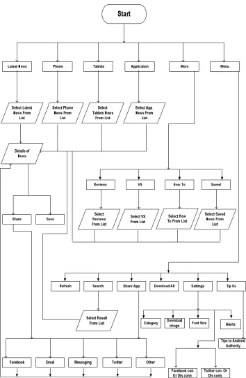 Figure 2 Detailed Flow Chart of Existing System 