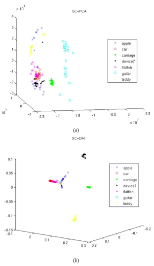 Figure 4: Embeddings of the SC feature vectors using top 3 coordinates of (a) PCA and (bDiffusion Maps.