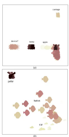 Figure 5:Images of shapes overlaid on their respective positions in the embedded spacesegment of the space containing remaining three classes (apparently mixed up in the embedding as seen towards the bottom right of (relatively well-separated classes (using top two diffusion coordinates (SC+DM with m =2), showing (a) all shapes with 4apple, carriage, device7, and teddy) and (b) zoomedguitar, flatfish, and car)a).