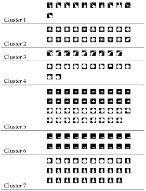 Figure 6: Clustering results for SC+PCA (m =5, = c7).