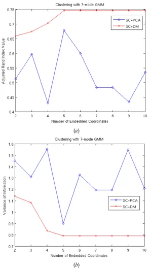 Figure 8: Plots of performance measures against number of embedded coordinates (m) forclustering results using SC+PCA and SC+DM for a ﬁxed value for number of clusters ( =c7):(a) adjusted Rand Index (aRI) and (b) Variance of Information (VI).