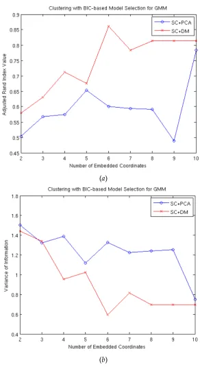 Figure 9: Plots of performance measures against number of embedded coordinates (m) forclustering results using SC+PCA and SC+DM for BIC-based model selection: (a) adjustedRand Index (aRI) and (b) Variance of Information (VI).