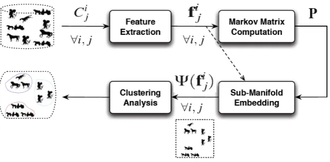 Figure 1: Block diagram of the proposed clustering algorithm.