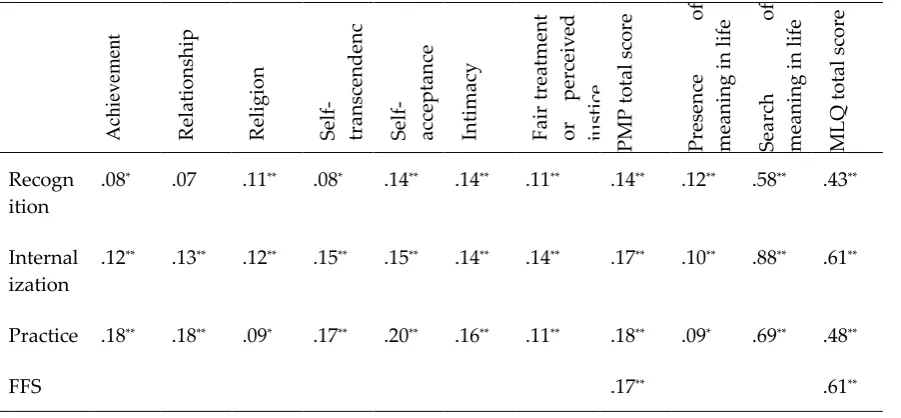 Table 4: Correlation coefficients between FFS and PMP, MLQ 