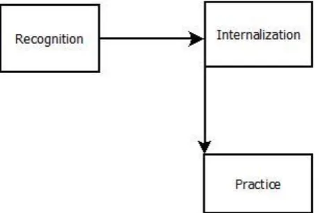 Table 5: Goodness of fit statistics for Hypothesis model 
