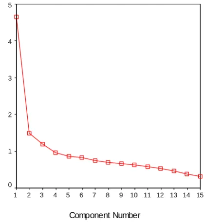 Figure 1.Scree-plot Graphic Factor Structure Shape 
