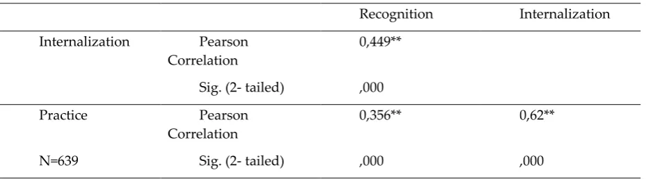 Table 2: The Relationship Between Forgiveness Flexibility Sub Scales 