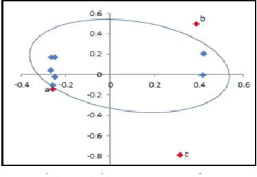 Figure 5 Three-group data  