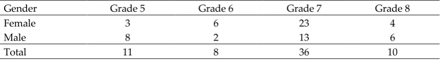 Table 2.  The number of participants from the city schools 