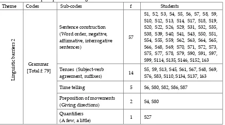 Table 4. Students’ perceptions of the linguistic barriers: Grammar 