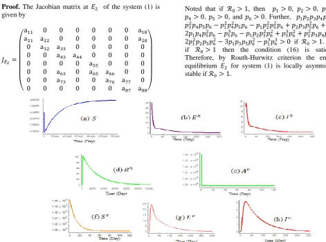 Figure 2: Dynamics of human populations and the population dynamics of mosquitoes for the disease-free equilibrium   
