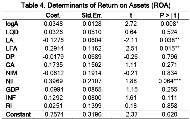 Table 4. Determinants of Return on Assets (ROA)    Table 4. Determinants of Return on Assets (ROA)Table 4