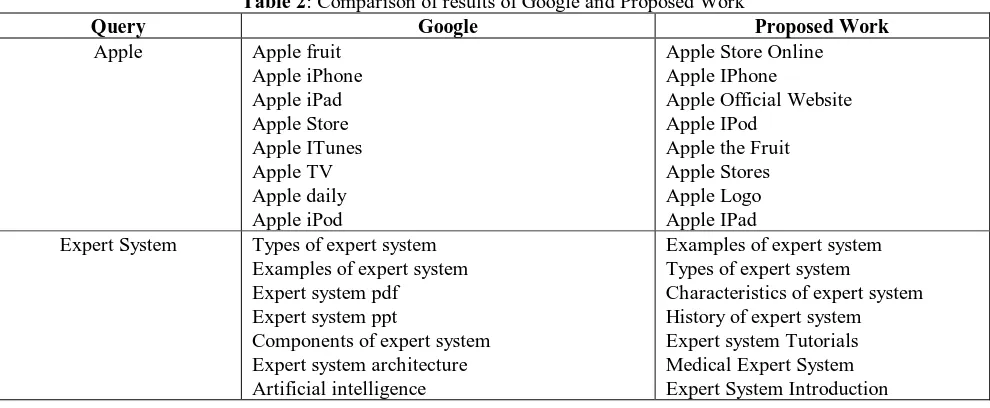 Table 2: Comparison of results of Google and Proposed Work Google 