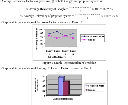 Table 3: Calculation of Precision factor Google 