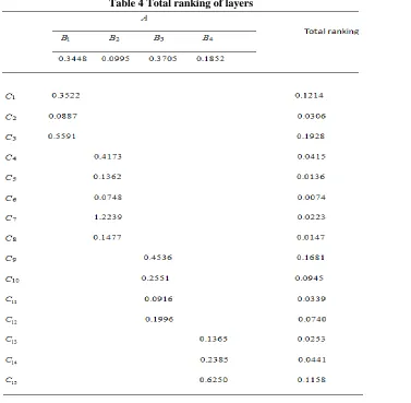 Table 4 Total ranking of layers 