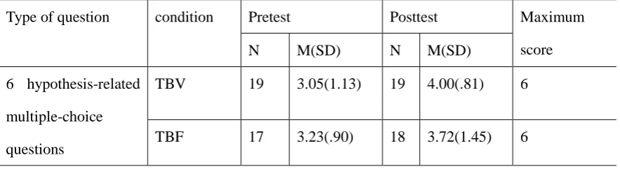 Table 2 Mean score (SD) for different kinds of questions in pretest and posttest between conditions 
