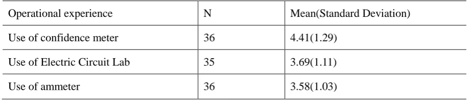 Table 4 Mean scores (SD) for the Likert-scale question on operational experience 