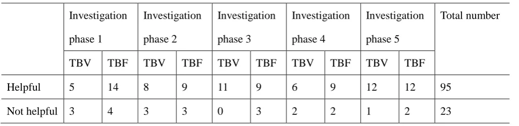 Table 5 Descriptive statistics of the most difficult parts of the inquiry process indicated by students in each 