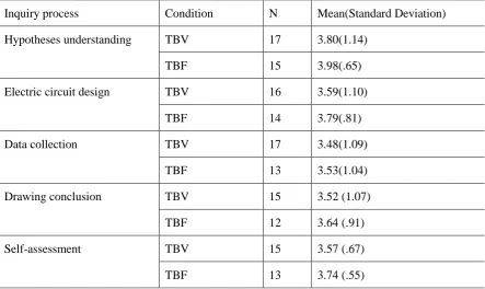 Table 7 Mean scores (SD) for each inquiry process and self-assessment of 6 pre-defined hypotheses 