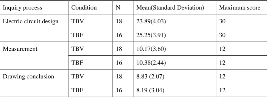 Table 8 Mean (SD) for total scores of each inquiry process of the 6 pre-defined hypotheses 