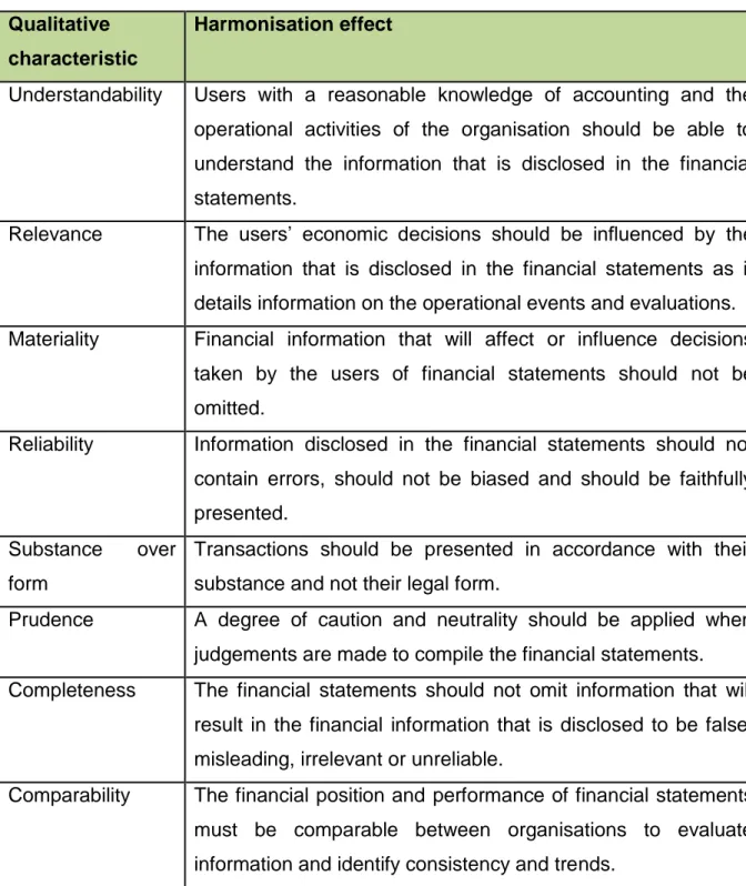 Table 2.6: Qualitative characteristics that harmonise financial statements   Qualitative 