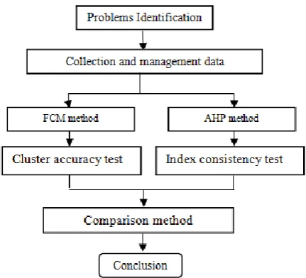 Figure 2  Research method procedure  