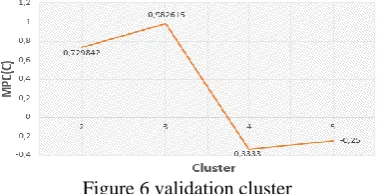 Figure 6 validation cluster The value of MPC index is at 0 to 1, the highest 