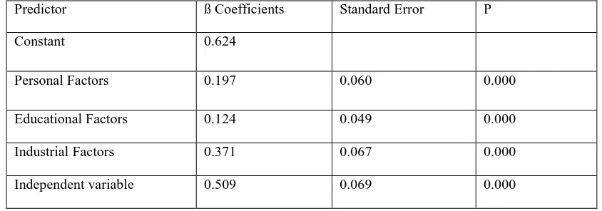 Table 3: Multiple Linear Regression Analysis of independent variables versus dependent variable Predictor 