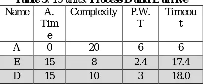 Table 2: 2 units:  Process C arrives A. Complexity P.W.Timeou