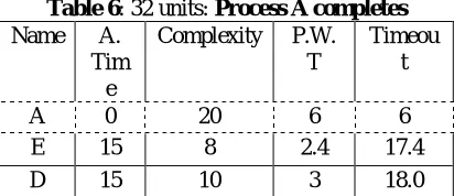 Table 6 Name: 32 units: Process A completes  A. Complexity P.W.Timeou