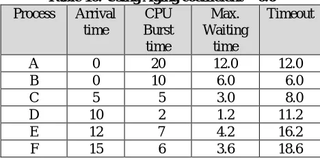 Table 10: Using Aging coefficient = 0.6 Process 