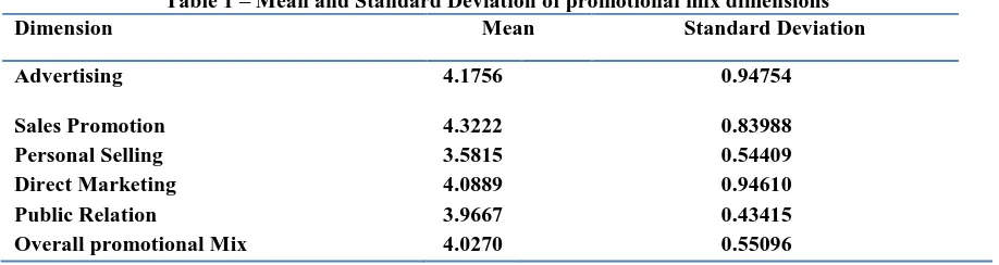 Table 1 – Mean and Standard Deviation of promotional mix dimensions Mean Standard Deviation 
