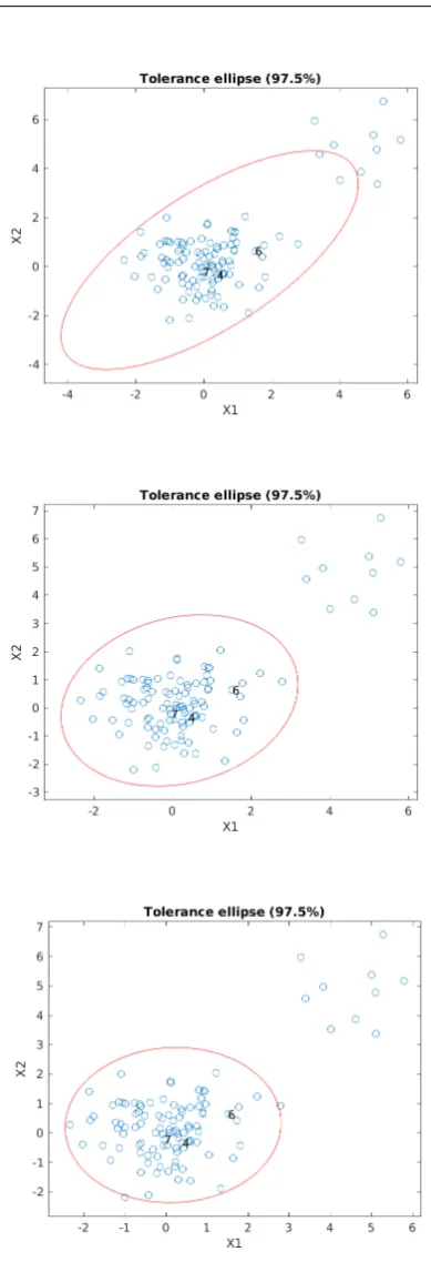 Figure 3: 97.5% conﬁdence ellipses for (top to bot) S,Cˆ, MCD