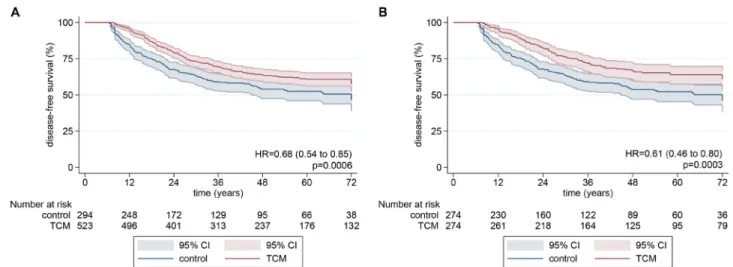 Figure 1: Kaplan-Meier disease-free survival curves for all patients.  P values from log-rank tests