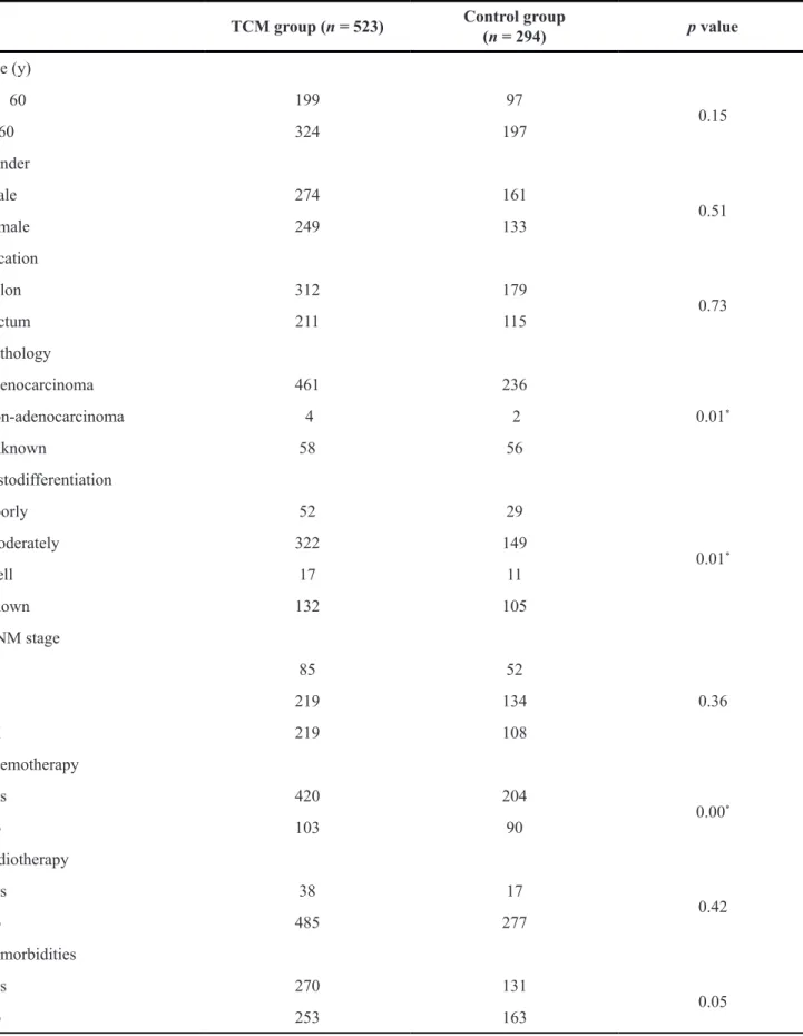Table 1: Baseline and tumor characteristics of patients before propensity score matching