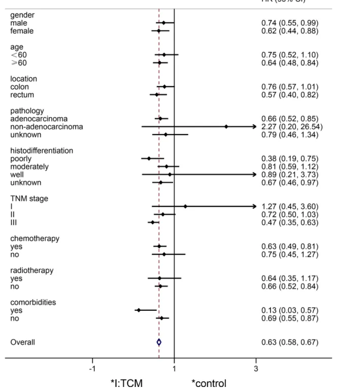 Figure 2: Forest plot of hazard ratio between the TCM group and the control group.  95% CI did not cross the equivalent  linear x = 1 means log-rank p ＜ 0.05; whereas, log-rank p ＞ 0.05.
