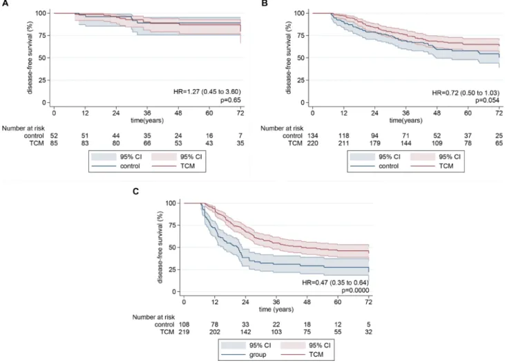 Figure 3: Kaplan-Meier disease-free survival curves for patients with different stage disease