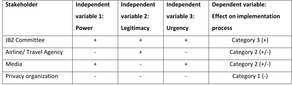 TABLE 1 OVERVIEW PARAMETERS + = high, - = low, category 1 = can join the thinking, category 2= can join the conversation, category 3= can join the decision-making 