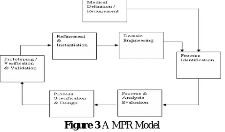 Figure 3 A MPR Model  