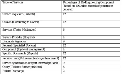 Table 1.1 Re-engineering component of SOA  