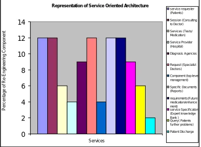 Table 1.2 Re-Engineering Component of Proxy design patterns used in SOA Service oriented style used in Proxy Design Percentages of Re-Engineering 