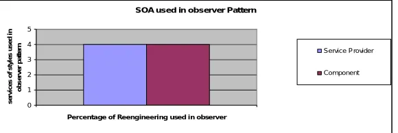 Table 1.3 Re-Engineering Component of Facade design patterns used in SOA service oriented style used in Facade Percentages of Re-Engineering Component 