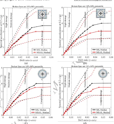Figure 5: IDA results for MS and MSAS considering buckling and low-cycle fatigue, (a) rectangular column with x-axis drift, (b) rectangular column with y-axis drift (c) circular column with x-axis drift, and (d) circular column with y-axis drift 